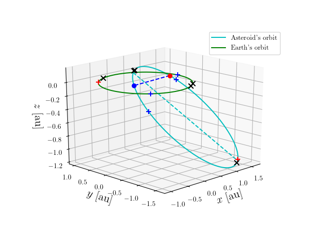 Asteroid orbit