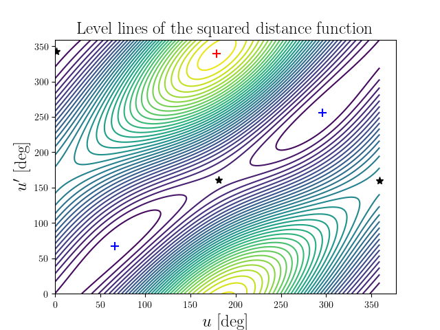 Level lines of the squared distance function