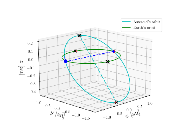 Asteroid orbit