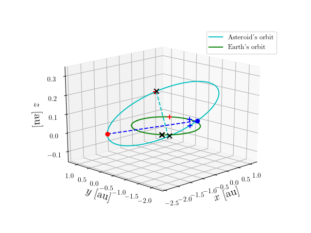 Asteroid orbit