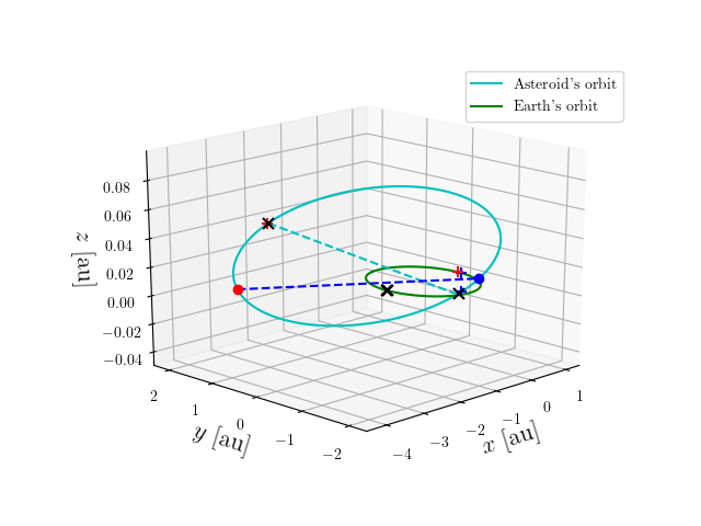 Asteroid orbit