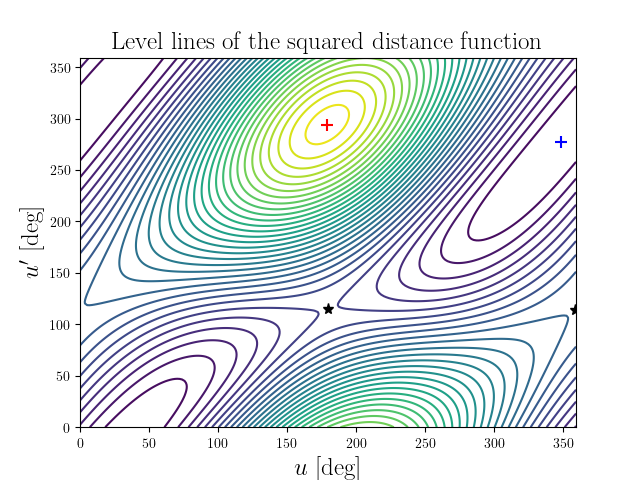 Level lines of the squared distance function