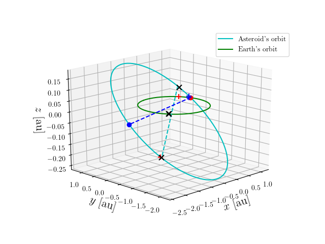 Asteroid orbit