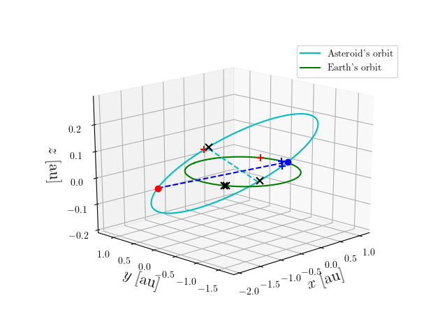 Asteroid orbit