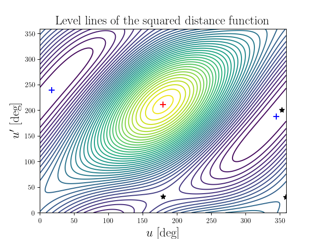 Level lines of the squared distance function
