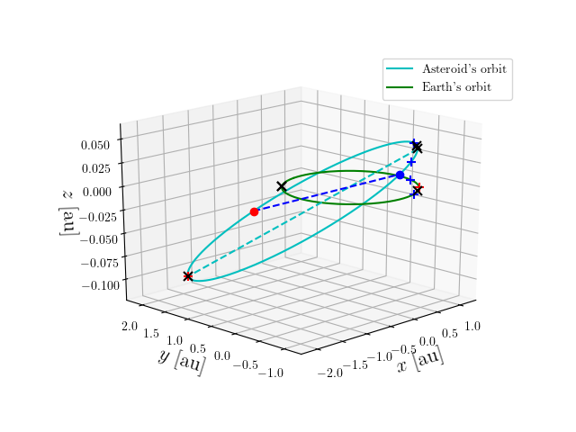 Asteroid orbit