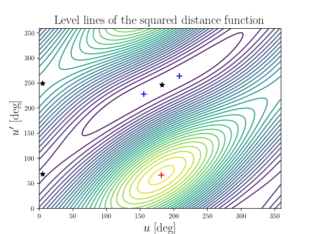 Level lines of the squared distance function