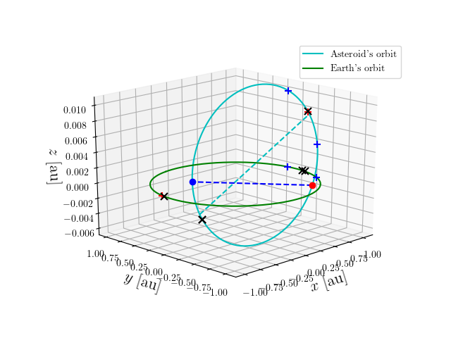 Asteroid orbit