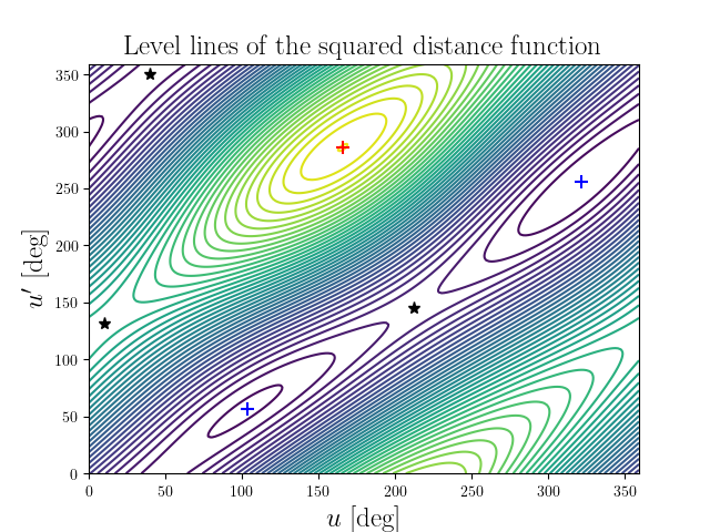 Level lines of the squared distance function