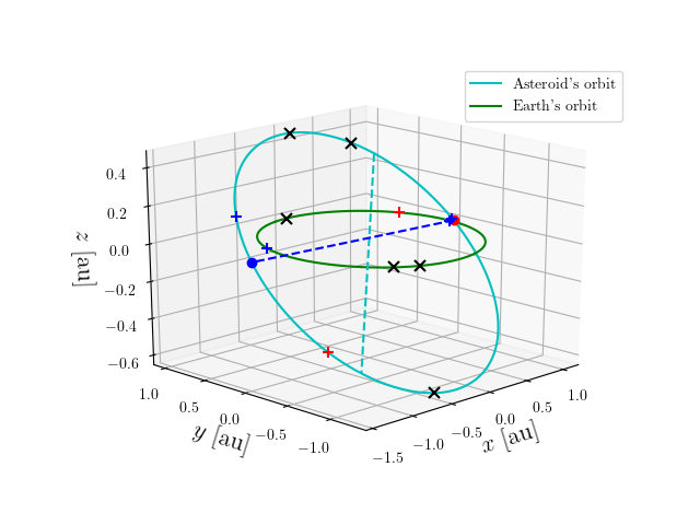 Asteroid orbit