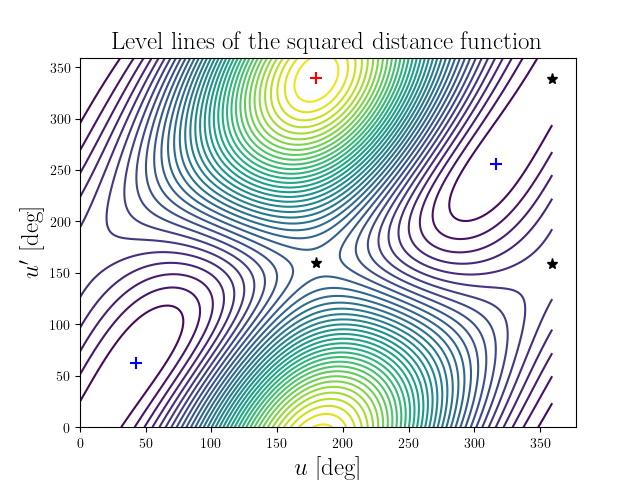 Level lines of the squared distance function