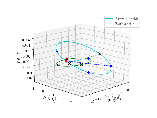 Asteroid orbit
