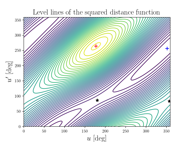 Level lines of the squared distance function