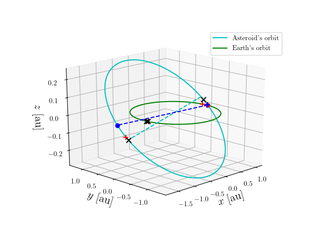 Asteroid orbit