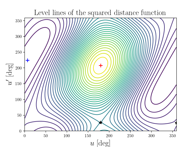 Level lines of the squared distance function