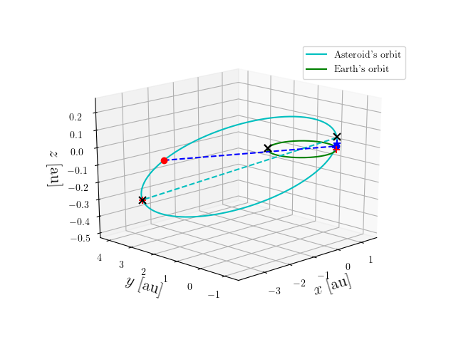 Asteroid orbit