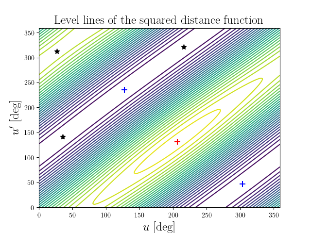 Level lines of the squared distance function