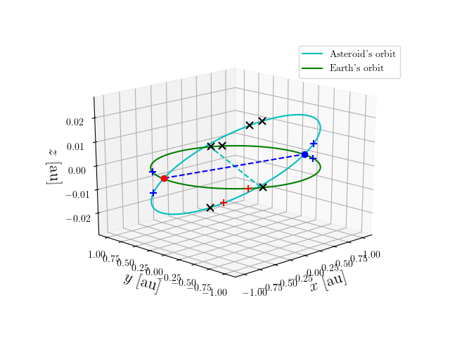 Asteroid orbit