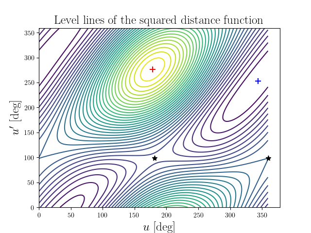 Level lines of the squared distance function