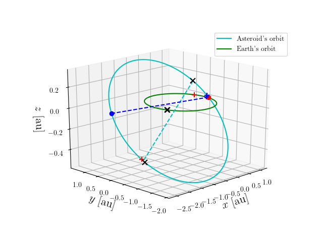 Asteroid orbit