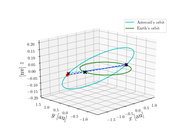 Asteroid orbit