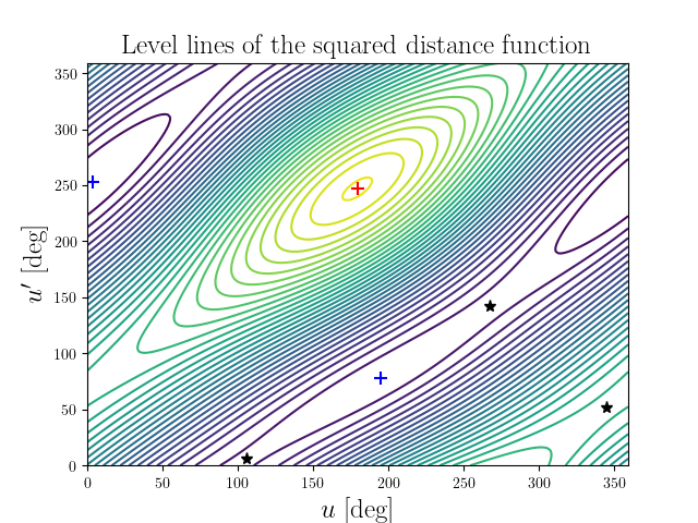 Level lines of the squared distance function