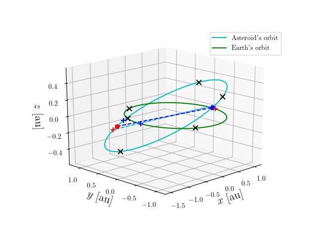 Asteroid orbit