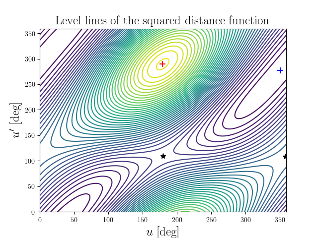 Level lines of the squared distance function