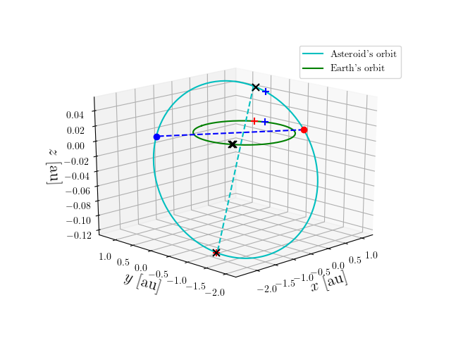 Asteroid orbit