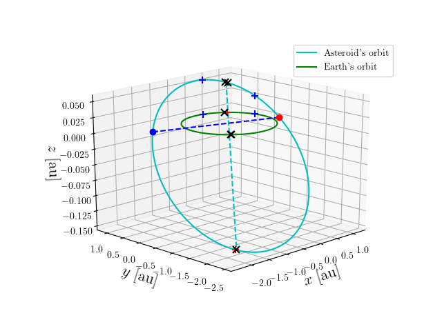 Asteroid orbit