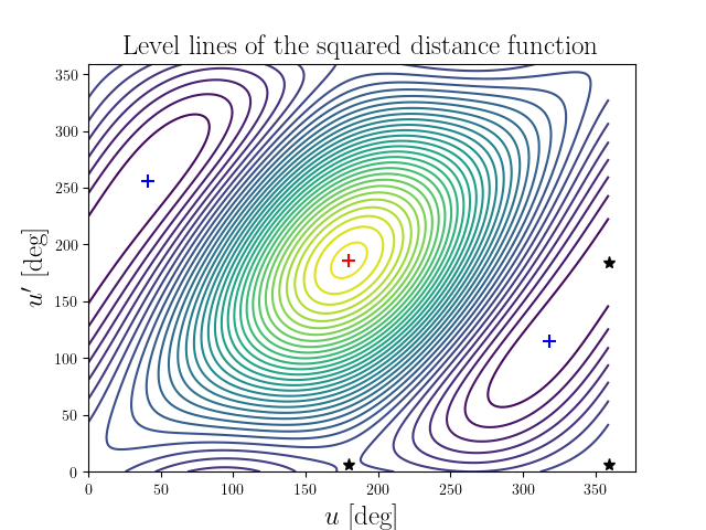 Level lines of the squared distance function