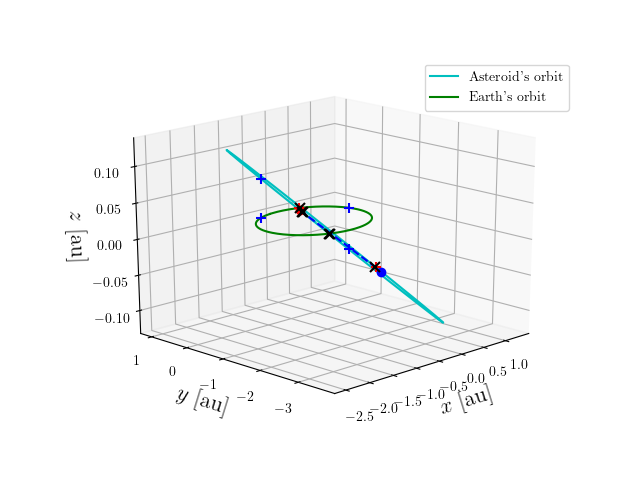 Asteroid orbit