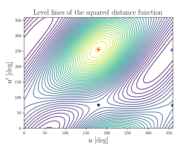 Level lines of the squared distance function