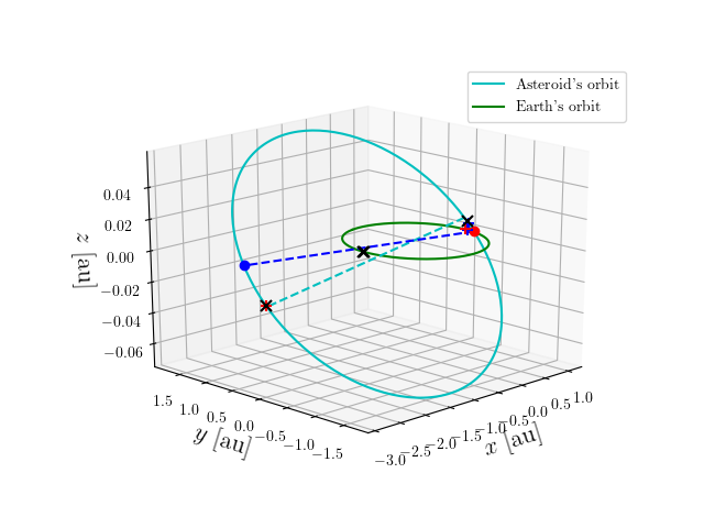 Asteroid orbit