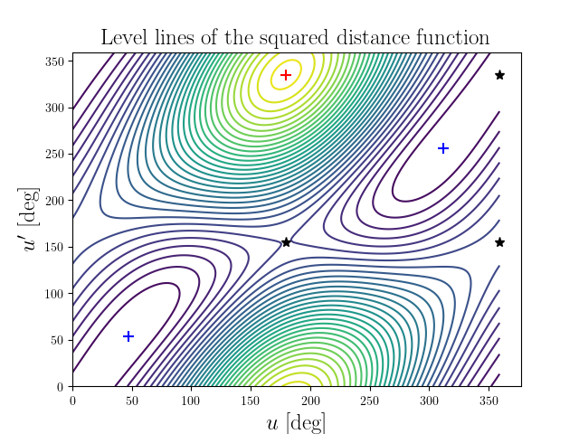 Level lines of the squared distance function