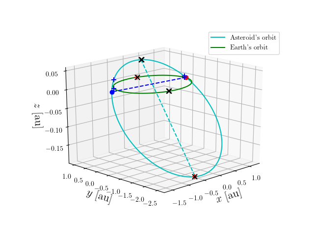 Asteroid orbit