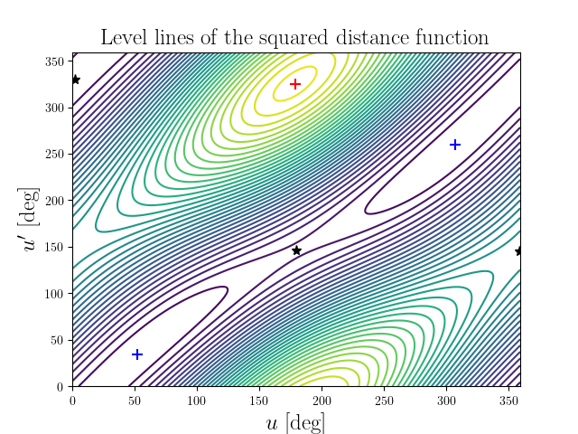Level lines of the squared distance function