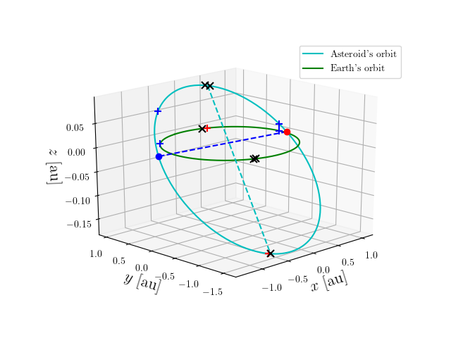 Asteroid orbit