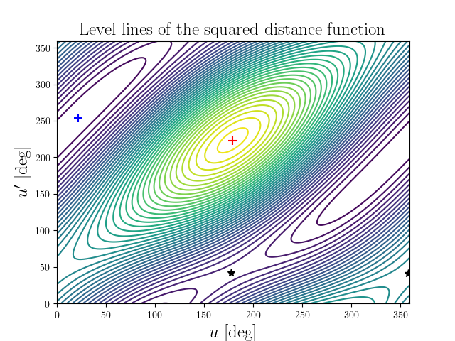Level lines of the squared distance function