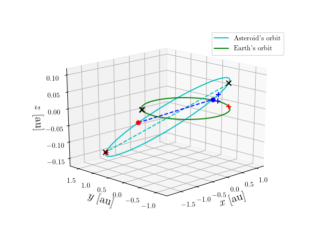 Asteroid orbit