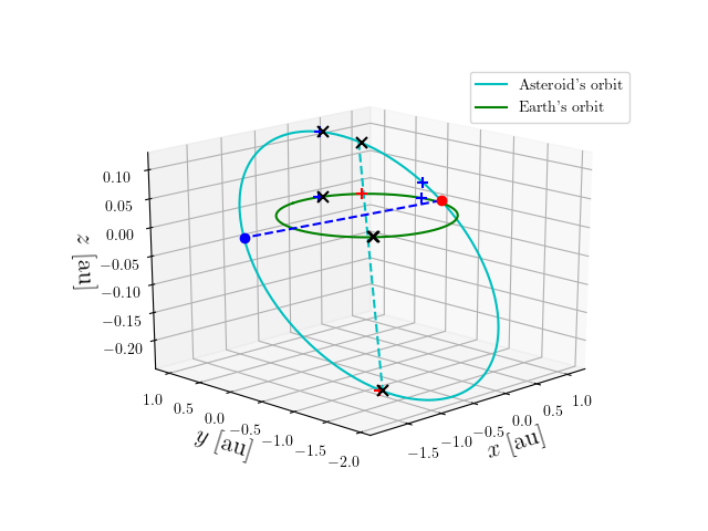 Asteroid orbit