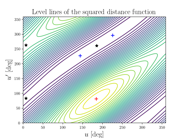 Level lines of the squared distance function