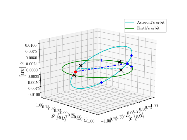 Asteroid orbit