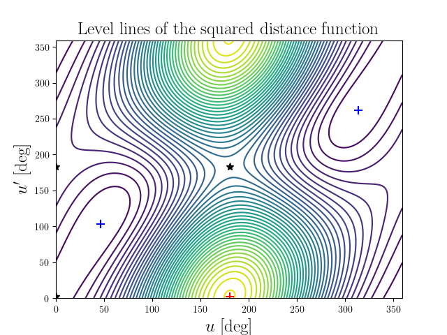 Level lines of the squared distance function