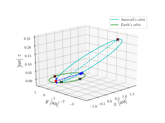 Asteroid orbit