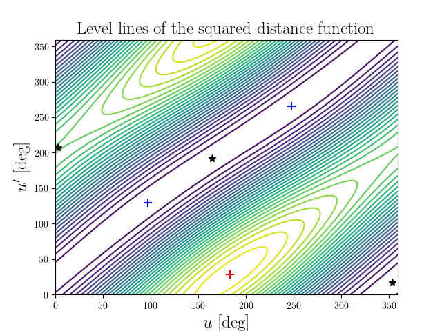 Level lines of the squared distance function