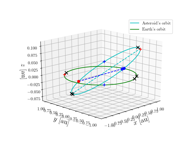 Asteroid orbit