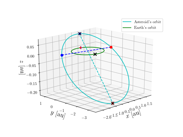 Asteroid orbit