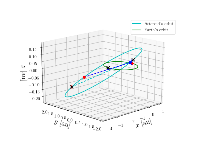 Asteroid orbit