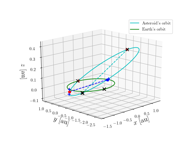 Asteroid orbit